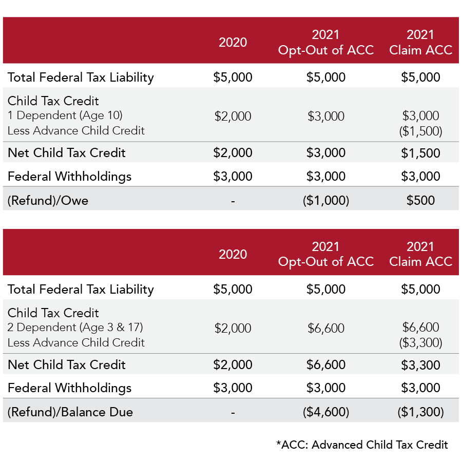 child tax credit 2020 changes